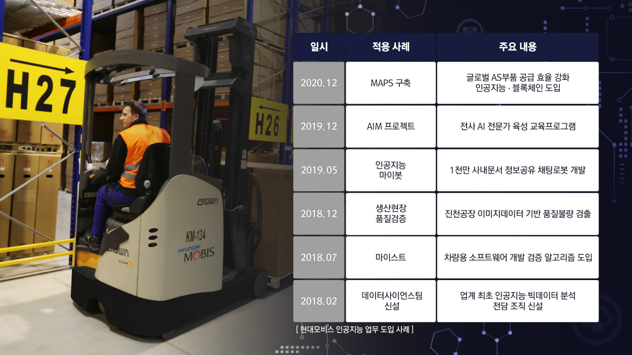 현대모비스 인공지능 업무 도입 사례. [현대모비스 제공]