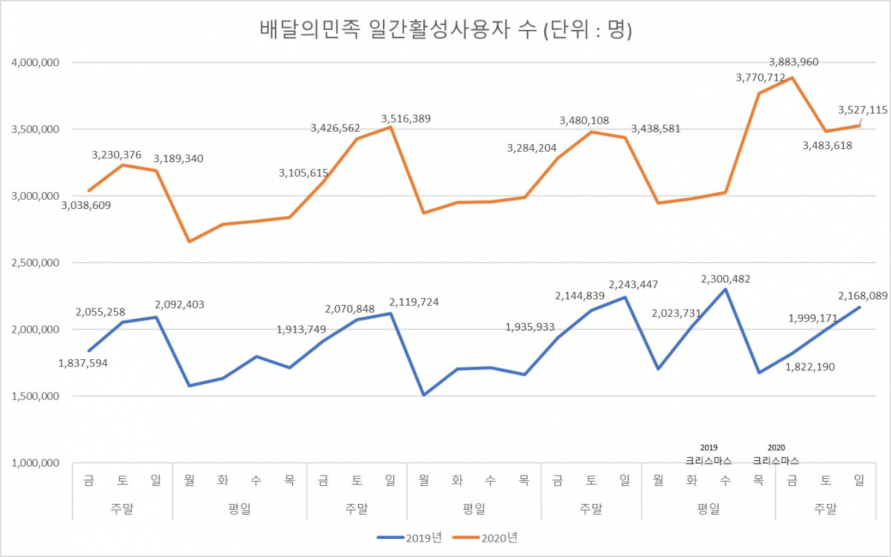 배달의민족 12월 5~27일 DAU [자료제공=아이지에이웍스]