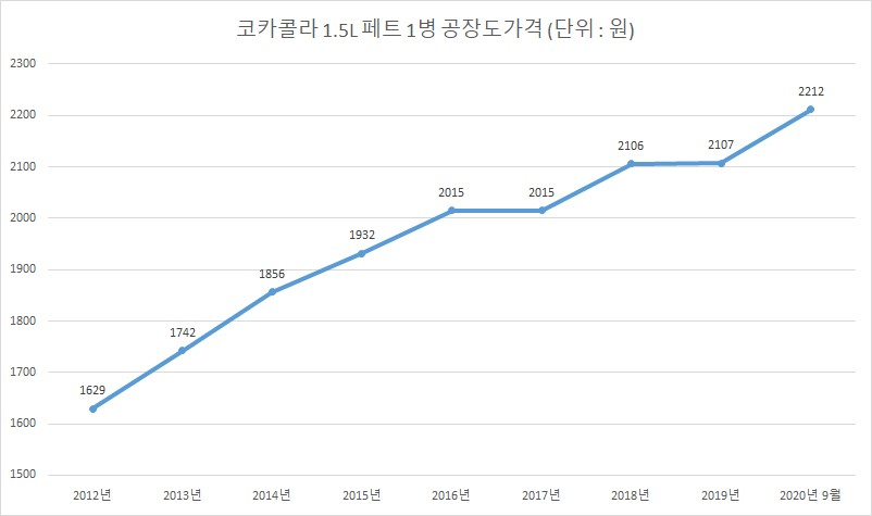 코카콜라 공장도가격 [자료=전자공시시스템]