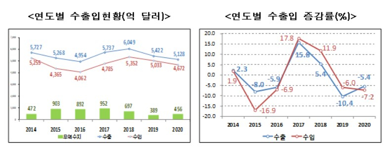 〈자료: 관세청〉
