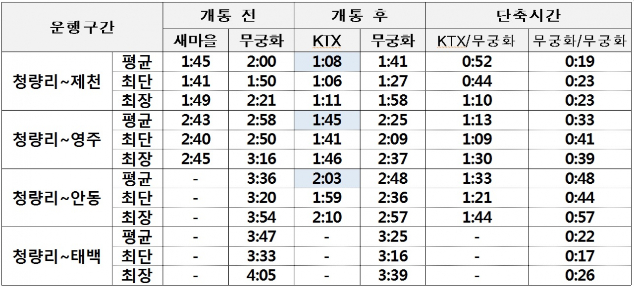 청량리~안동 중앙선 구간 신형 KTX 운행 효과