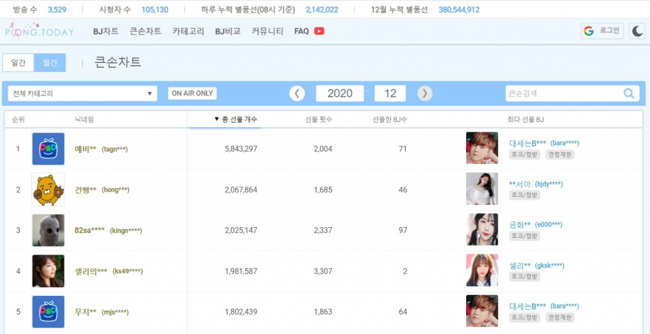 12월 가장 많은 별풍선을 선물한 '큰손차트'. 닉네임 '예비**'는 12월에만 약 6억이 넘는 별풍선을 뿌려 1위를 차지했다.사진 우측 상단 12월 누적 별풍선에 따르면, 이달 아프리카BJ에게 전해진 별풍선은 약 410억원에 달한다. [풍투데이 캡처]