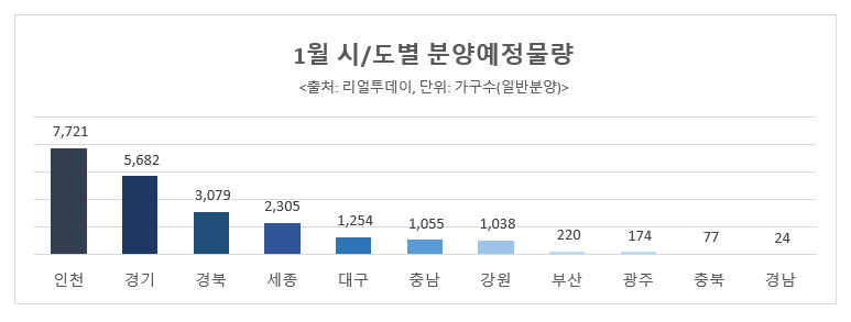 새해 첫 달, 전국 32곳서 2만2000여가구 일반분양[부동산360]