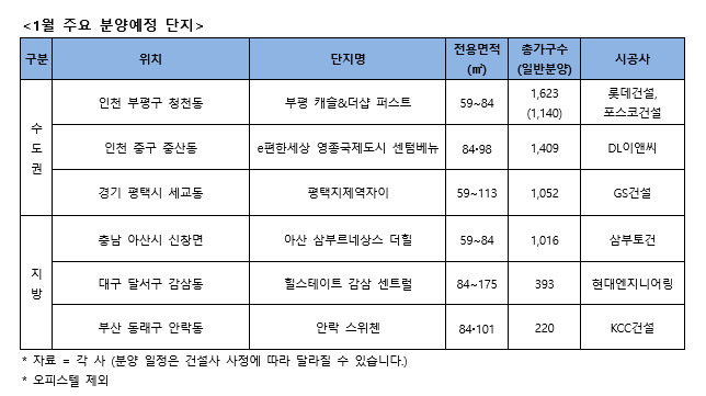 새해 첫 달, 전국 32곳서 2만2000여가구 일반분양[부동산360]