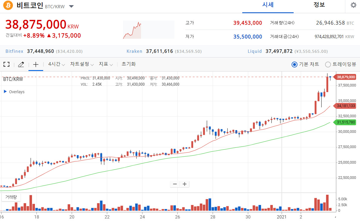 비트코인 무서운 상승세…3700만원 선 돌파 - 헤럴드경제