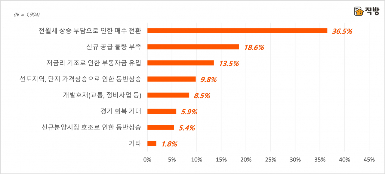 “이 전셋값이면 차라리 사자”…집값 상승 원인 1위 지목 [부동산360]