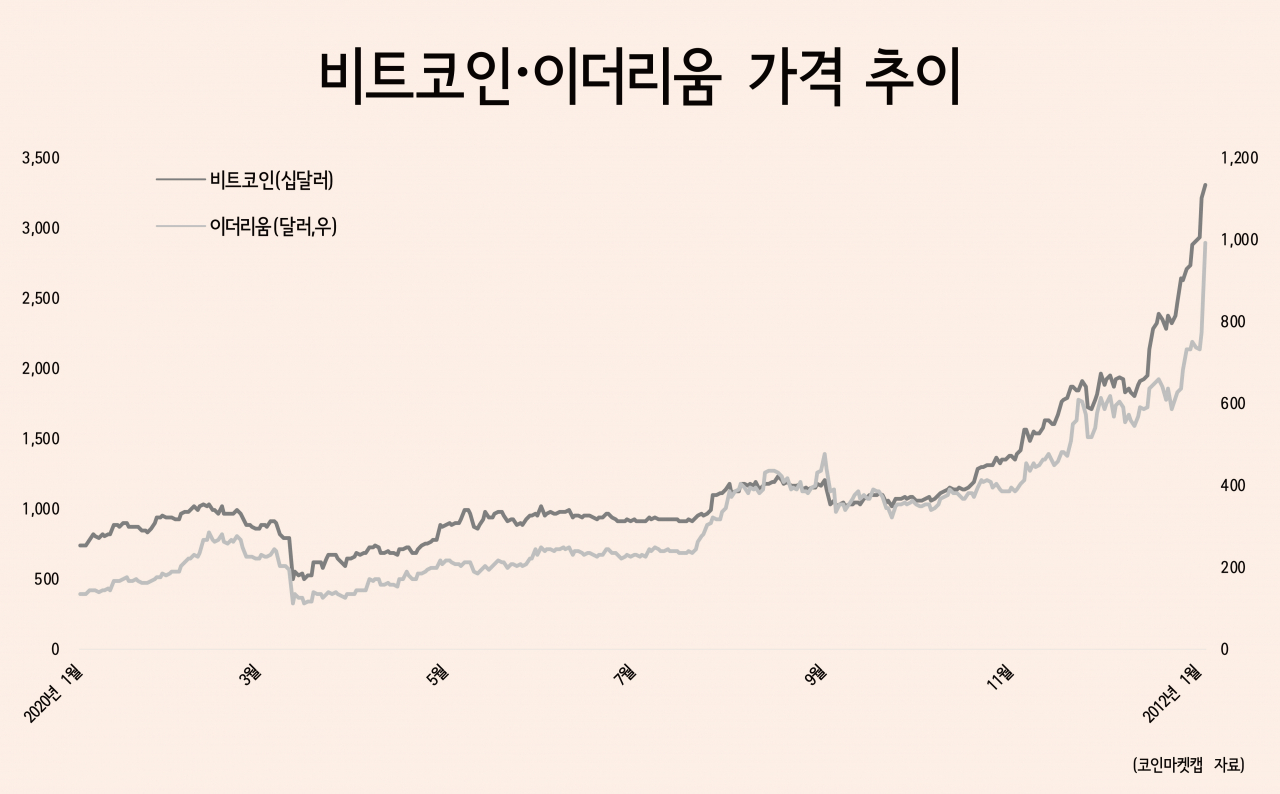 4만 달러 향해 질주 비트코인 가격…“연내 10만 달러 간다” - 헤럴드경제