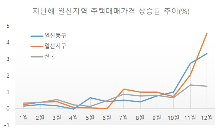 단 두 달 동안 6%대 상승, ‘불장’된 일산 집값 왜? [부동산360]