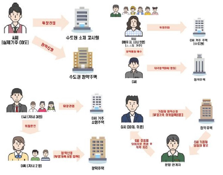 아파트 청약 위해, ‘고시원 위장 전입’에 ‘위장결혼’까지