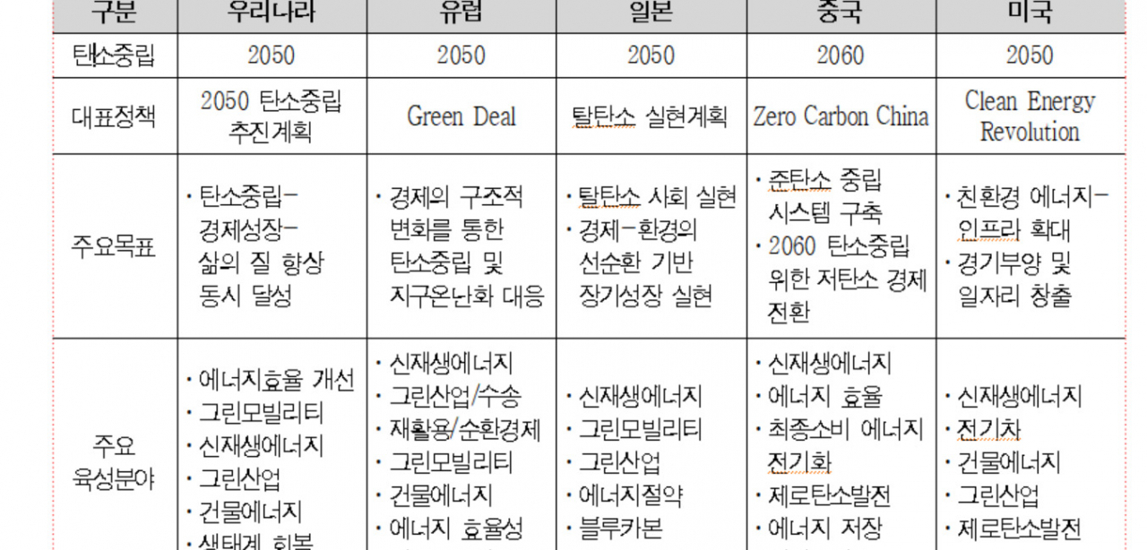 주요국 탄소중립 정책 비교.[한국기계연구원 제공]