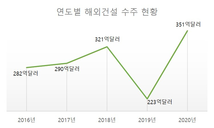 연도별 해외건설 수주 현황. [자료= 해외건설협회]