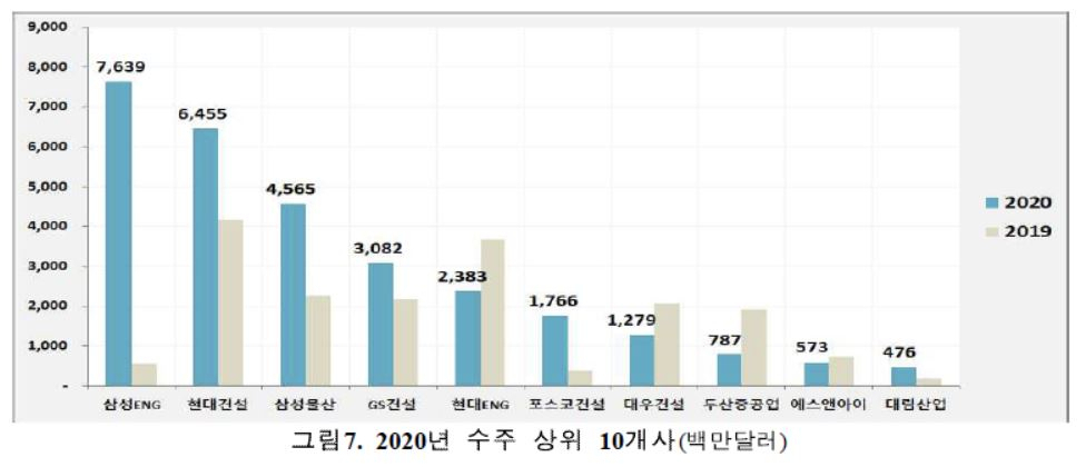 2020년 수주 상위 10개사 [자료= 해외건설협회]