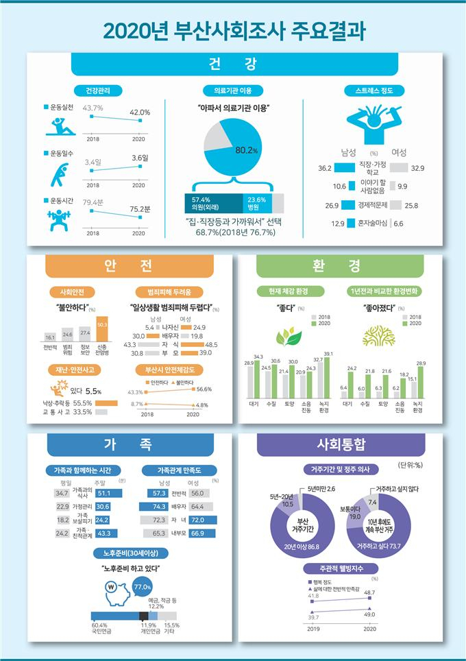 ‘2020 부산사회조사’ 주요결과표. [부산시 제공]