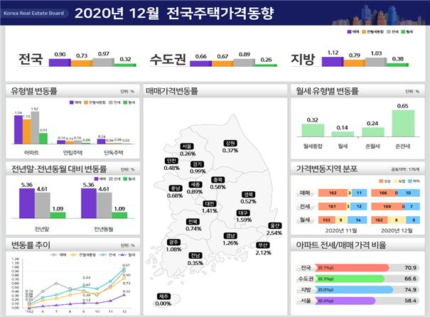 지난해 전국 집값, 9년 만에 최고로 올라