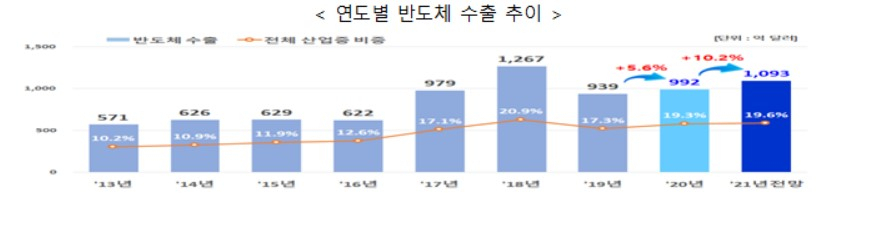 〈자료: 산업통상자원부〉
