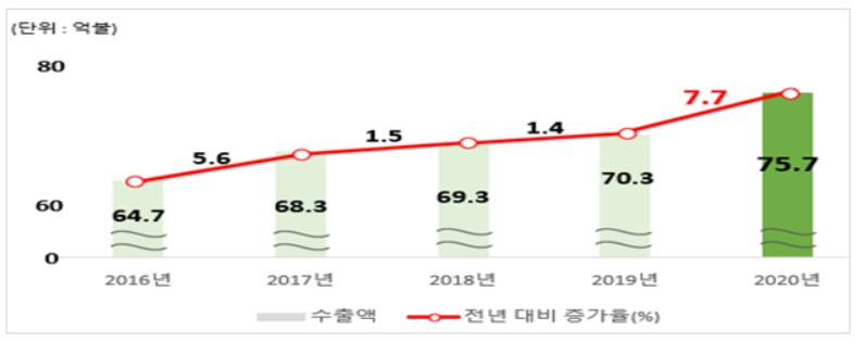 최근 5년간 농식품 수출액 및 증가율〈자료: 농림축산식품부〉