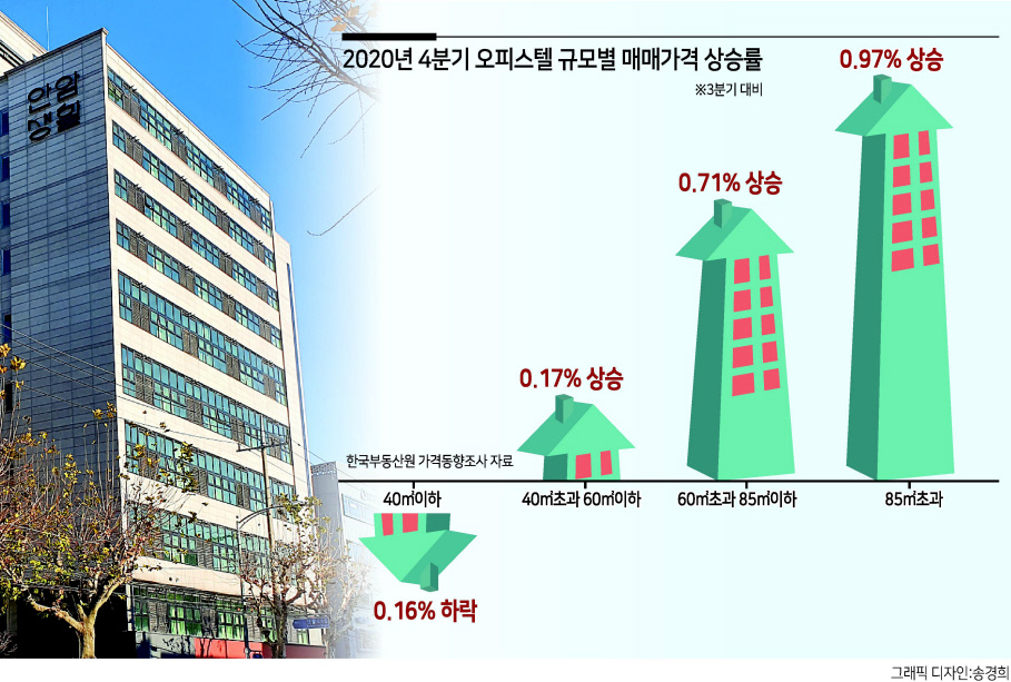 “주택용? 업무용?” 헷갈리는 주거용 오피스텔 덜컥 샀다간 세금폭탄