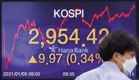 5일 코스피 지수는 장중 2950선을 돌파했다. 이날 서울 중구 하나은행 본점 딜링룸 모습. [연합]