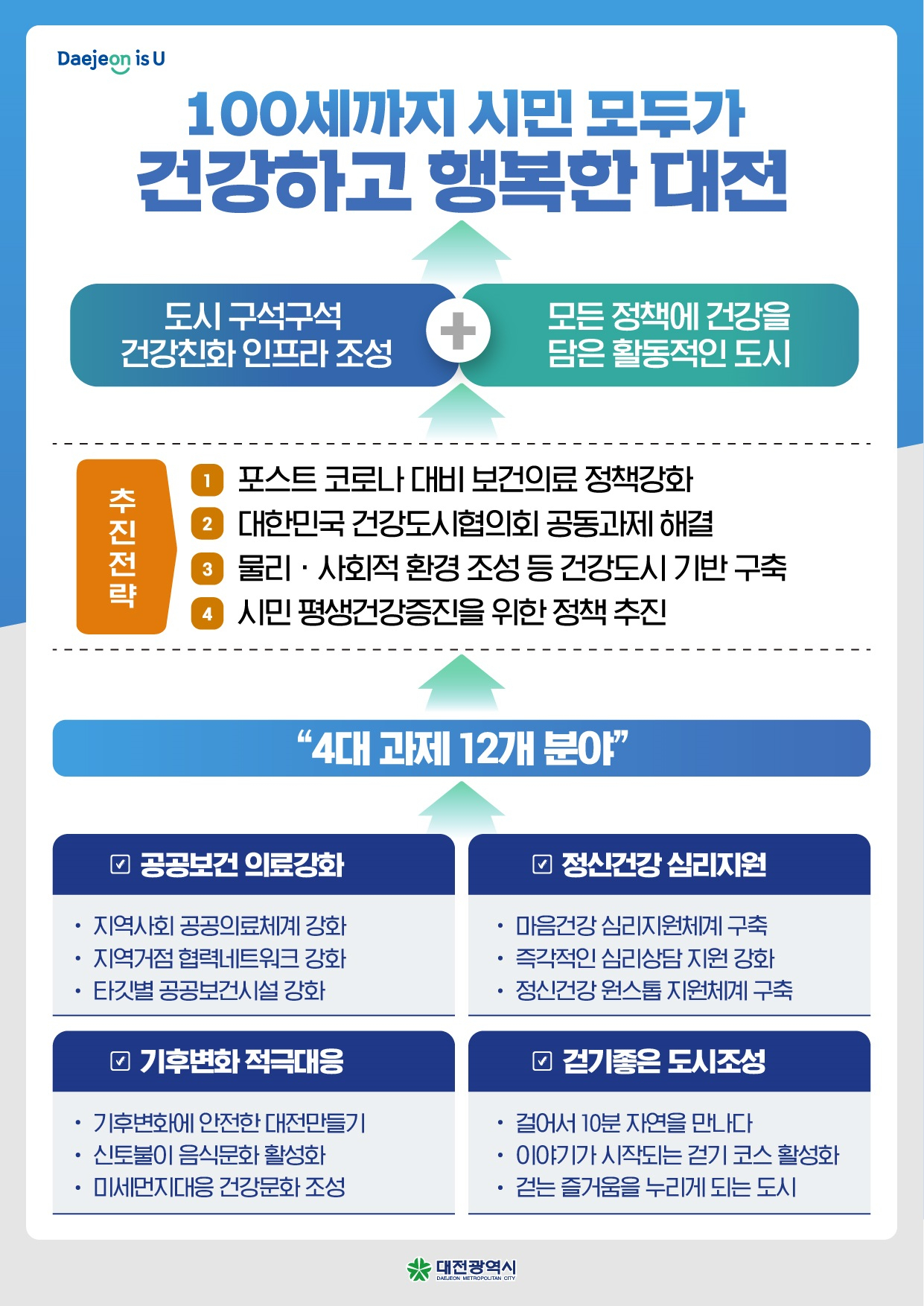 대전시, ‘건강도시 조성사업 기본계획