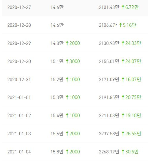 이지영 강사 유튜브 채널의 지난 1주일 간 구독자수 및 누적 조회수 증가 추이 [녹스 인플루언서 캡처]