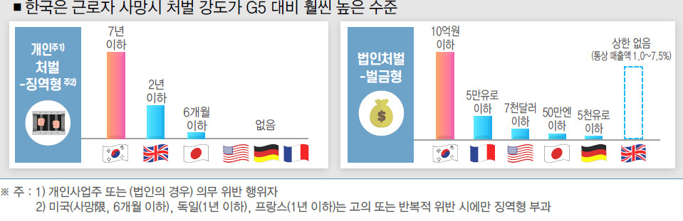전국경제인연합회는 우리나라 근로자 사망시 처벌강도가 이미 세계적으로 강력한 수준이라고 강조했다. [전경련 제공]