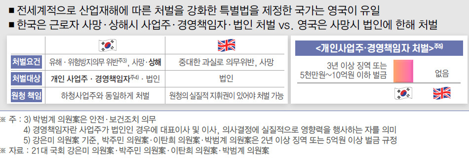 전국경제인연합회는 산업재해 처벌을 강화한 특별법을 제정한 영국보다 우리나라의 처벌 범위가 넓고 수위가 높다고 주장했다. [전경련 제공]