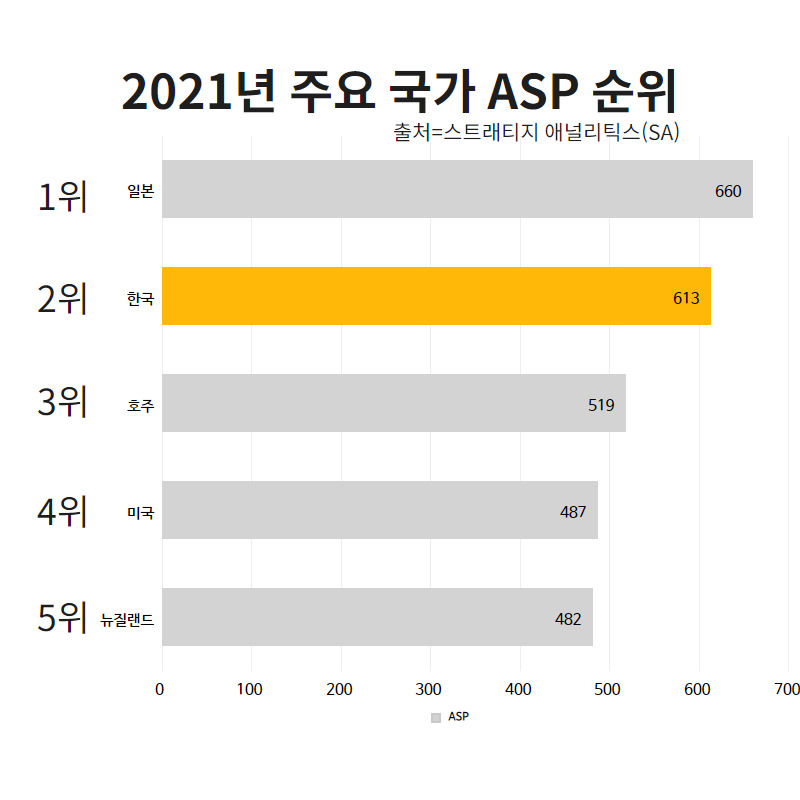 “아이폰· 갤노트 아니면 안 사?” 비싼 휴대폰만 찾는 한국인! [IT선빵!]