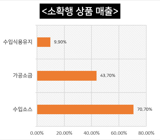 [자료제공=롯데마트]