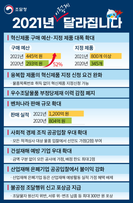 조달청 ‘2021년 달라지는 조달제도’ 인포그래픽