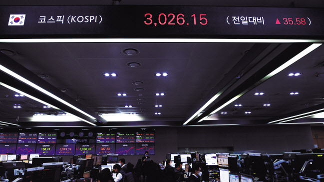 코스피가 사상 처음으로 3000선을 돌파했다. 코스피가 3000선을 넘어선 것은 2007년 7월 25일 2000을 처음 돌파한 이후 13년 5개월여 만이다. 사진은 6일 오전 서울 중구 하나은행 본점 딜링룸. 박해묵 기자