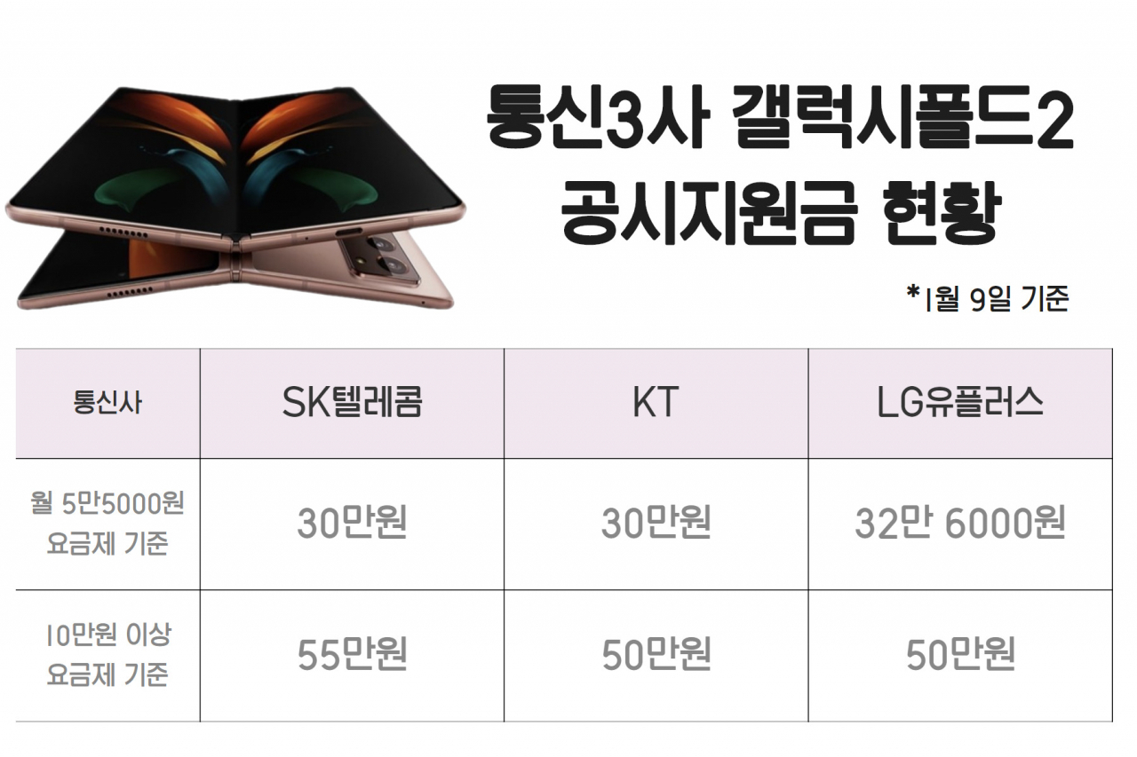 “240만원→ 176만원” 귀족폰 ‘갤폴드2’ 날개없는 가격 하락! [IT선빵!]