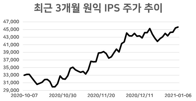 반도체 슈퍼사이클에 관련 소·부·장株도 ‘방긋’