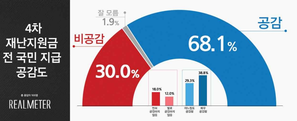 4차 재난지원금 전 국민 지급 공감.