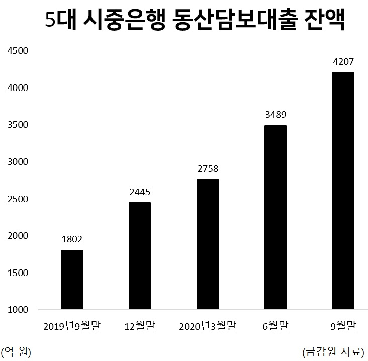 [출처=금감원 금융통계정보시스템]