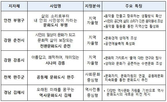 제2차 문화도시 지정결과 [문체부 자료]