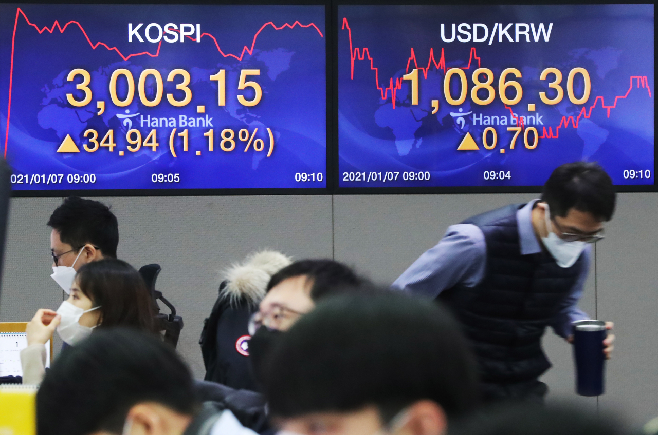7일 코스피가 장 초반 상승세를 보이며 하루 만에 장중 3000을 회복했다. 코스피는 전날보다 12.54포인트 상승한 2,980.75로 출발해 곧바로 3000을 뛰어넘었다. 코스닥은 1.89p(0.19%) 오른 983.28에 개장했다. 사진은 이날 오전 서울 중구 하나은행 본점 딜링룸. [연합]