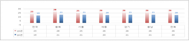 연도별, 지역별 초미세먼지 농도현황