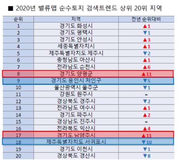 지난해 토지시장의 ‘핫플’은 화성…양평·남양주도 관심 늘어 [부동산360]