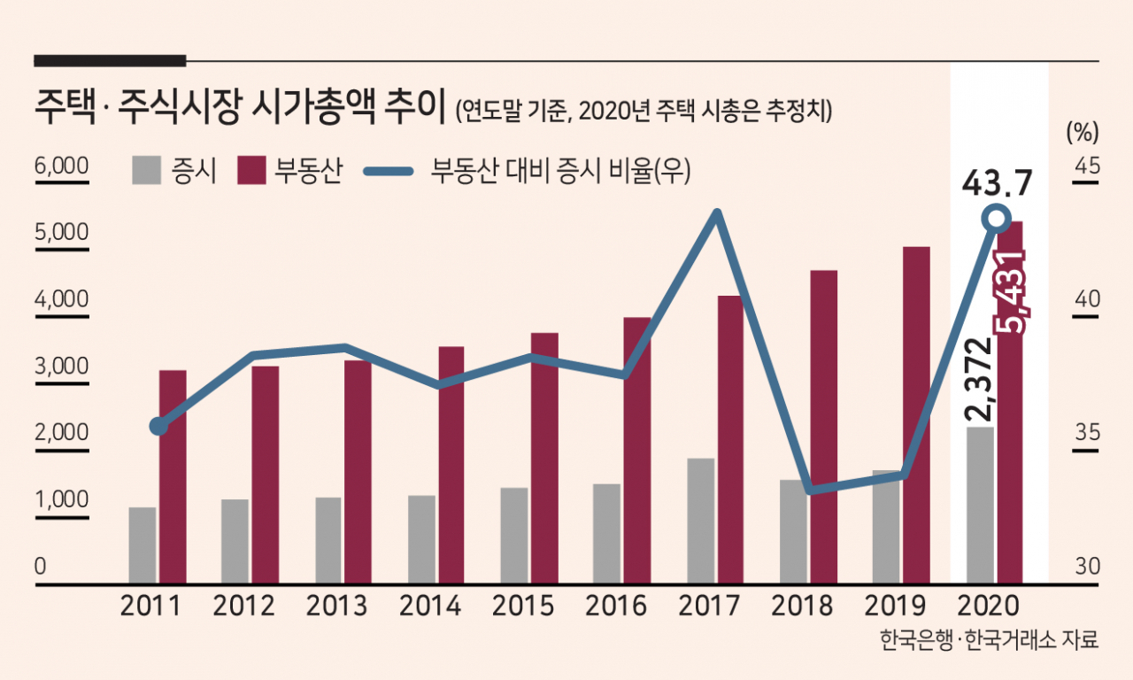 집→주식 머니무브? 증시 시총 주택의 절반 육박 - 헤럴드경제