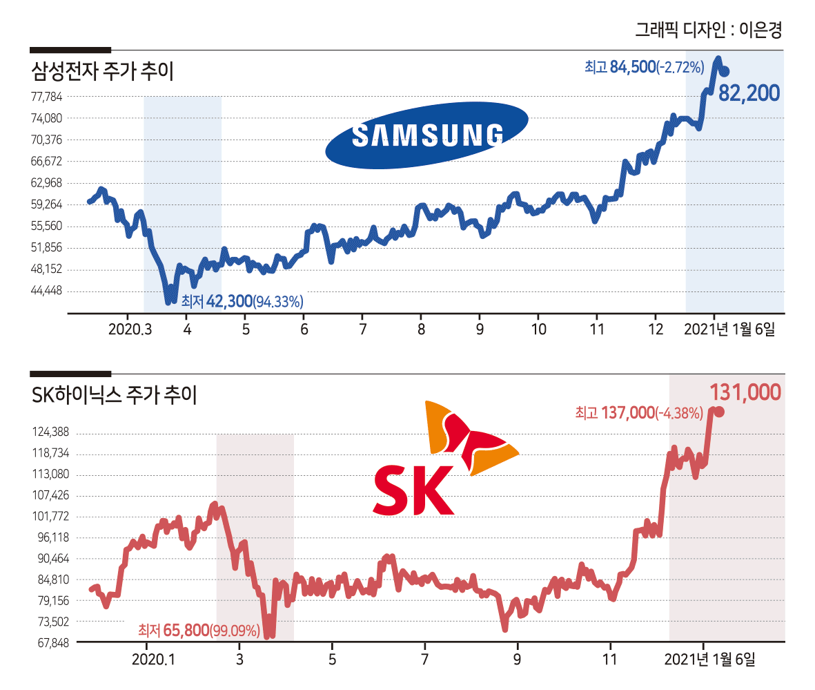 반도체, 실적에 성장성까지 달았다 - 헤럴드경제