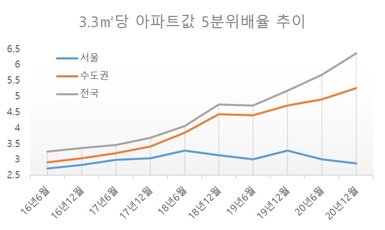 아파트값 양극화 속 서울은 나홀로 “키 맞추기” [부동산360]