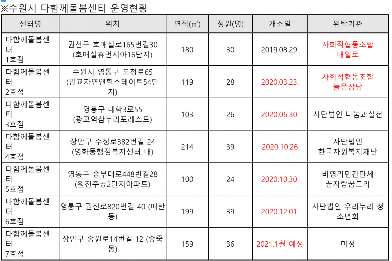 수원시 다함께돌봄센터