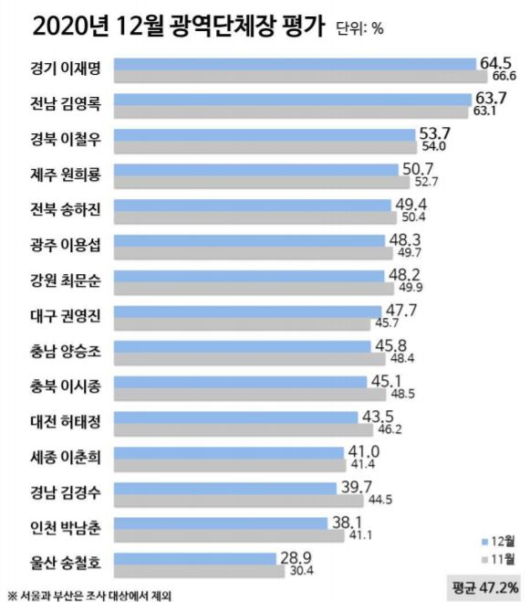 리얼미터 전국 광역단체장 평가 여론조사 결과