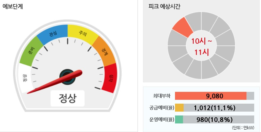 8일 전력 최대 부하 전망 [전력거래소 홈페이지 캡쳐]
