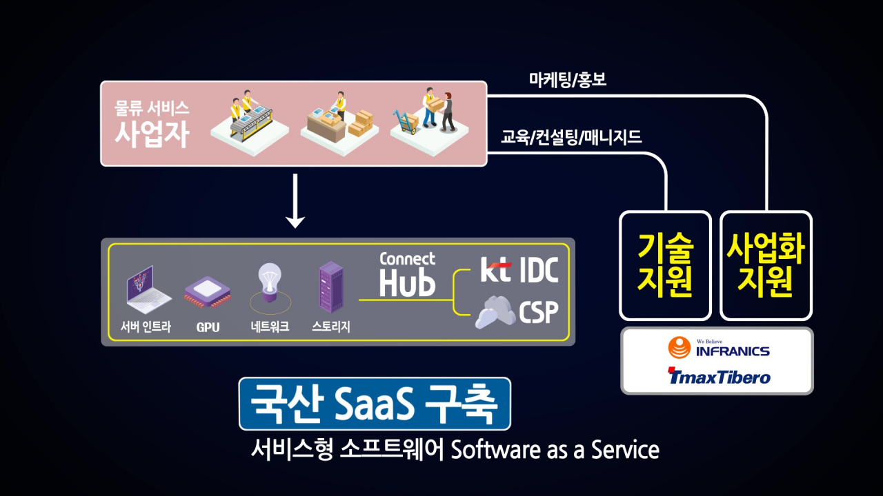 클라우드 플래그쉽 프로젝트 내 KT 역할 [KT제공]