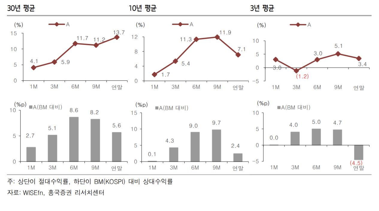 새해 첫날 코스피 상장사 중 수익률 상위 5%였던 A그룹의 연간 수익률 추이 [흥국증권 제공]