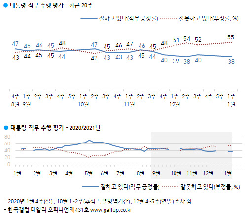 文대통령 부정평가 55% ‘최고’…긍정평가 38% ‘최저’