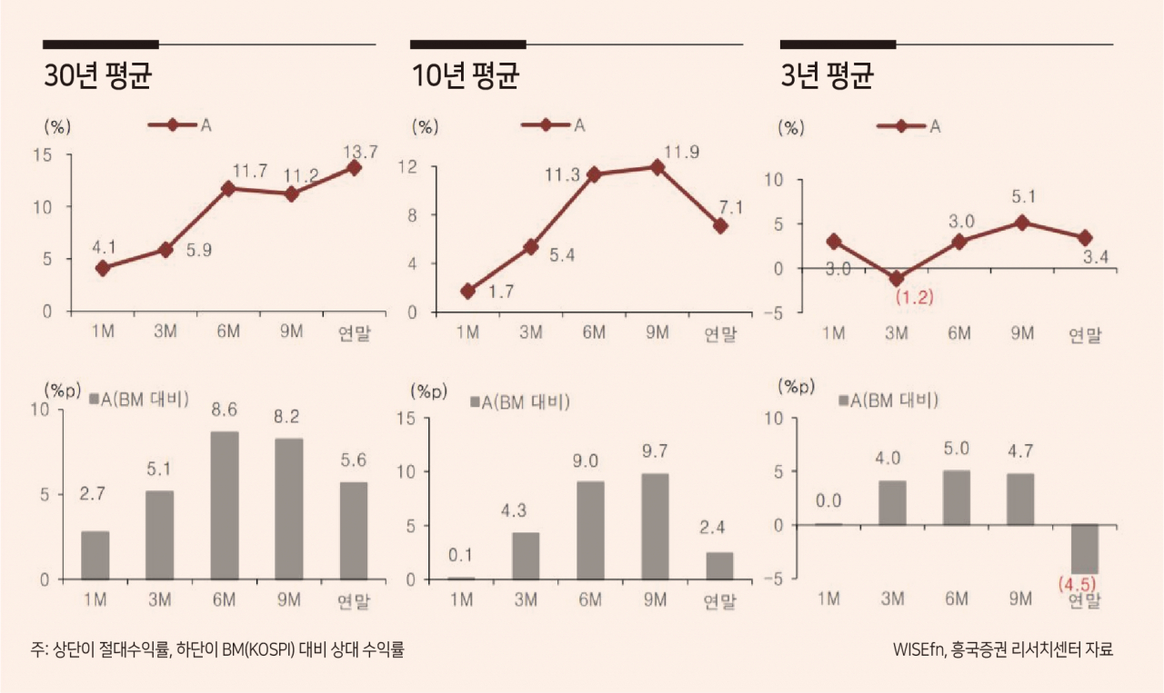 새해 첫날 코스피 상장사 중 수익률 상위 5%였던 A그룹의 연간 수익률 추이 [흥국증권 제공]