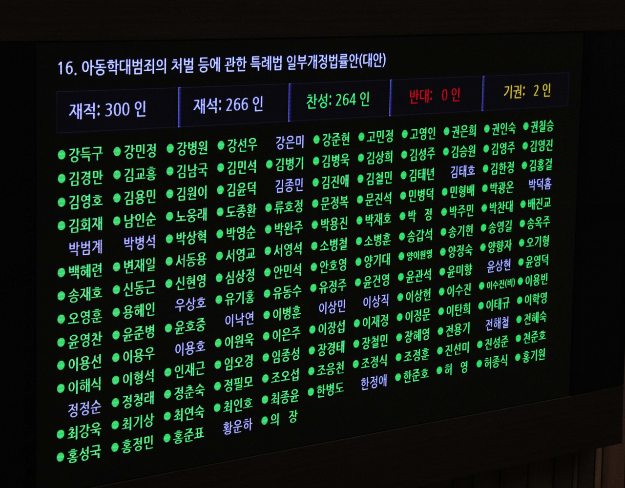 8일 오후 서울 여의도 국회에서 열린 본회의에서 일명 '정인이법'으로 불리는 아동학대범죄의 처벌 등에 관한 특례법 일부개정법률안(대안)이 가결되고 있다. [연합]