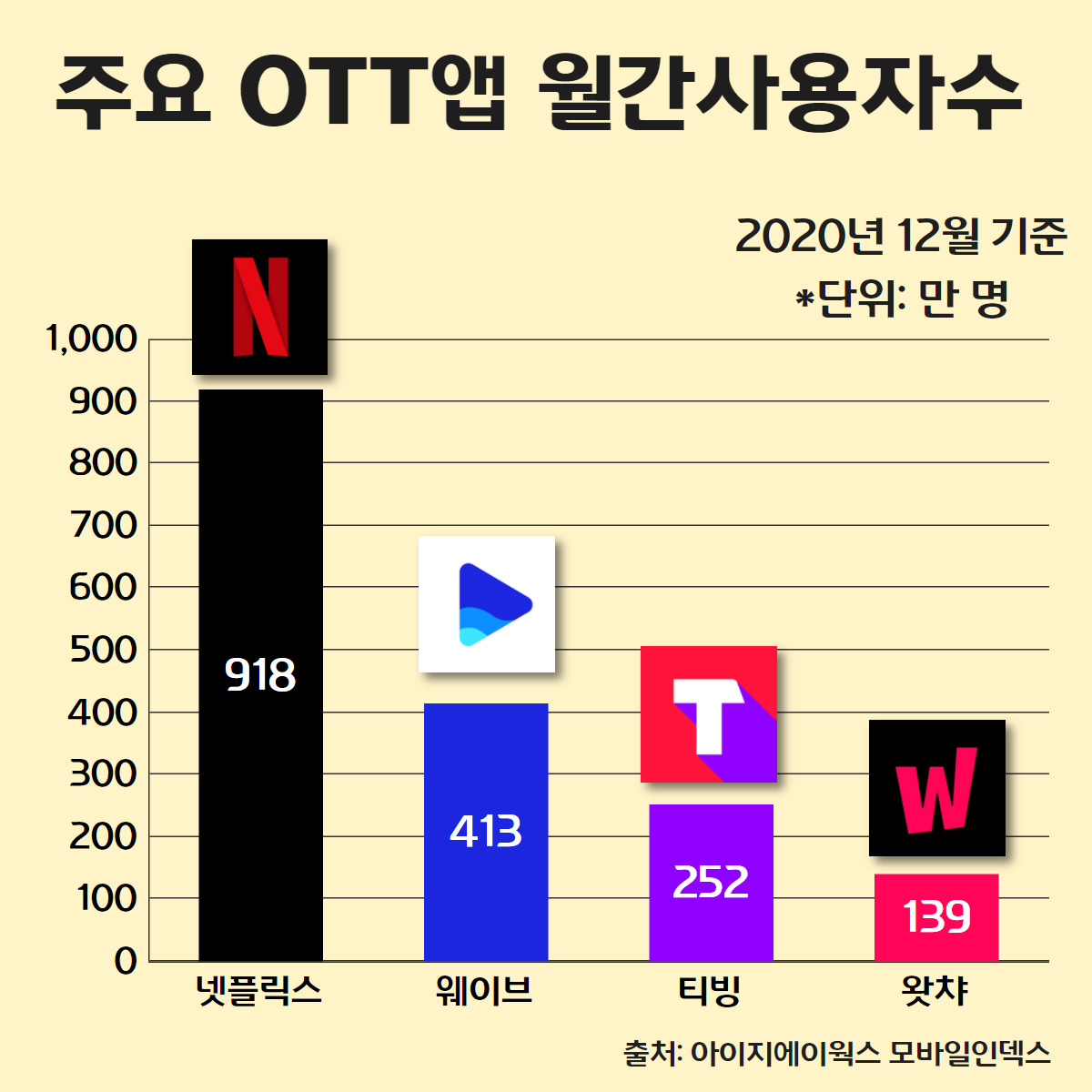 토종 3대장 다 덤벼도 “넷플릭스에 참패!” [IT선빵!]